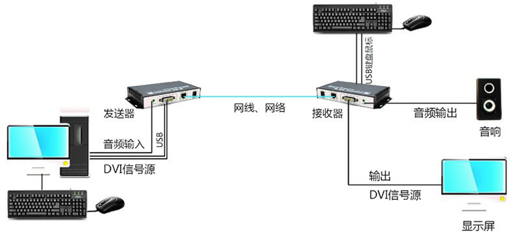 1~2E1+1~4路以太網(wǎng)+1~8路電話/磁石電話通過光口+被復線1+1保護傳輸YTBFX-OMUX多業(yè)務傳輸設備